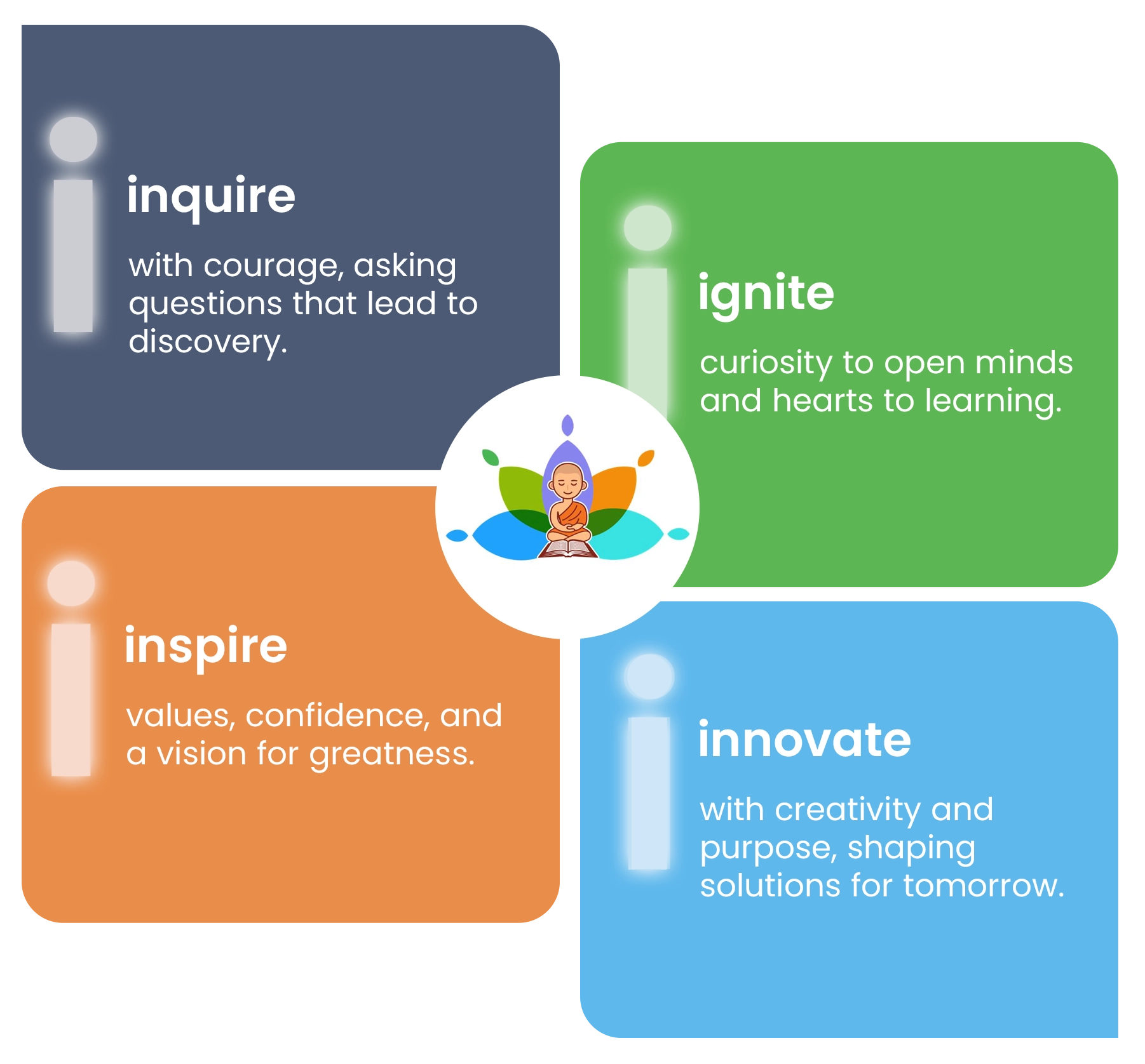 4i Approach Illustration